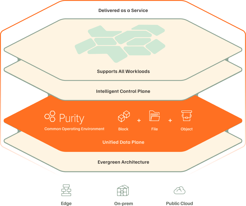 Unified file and object services