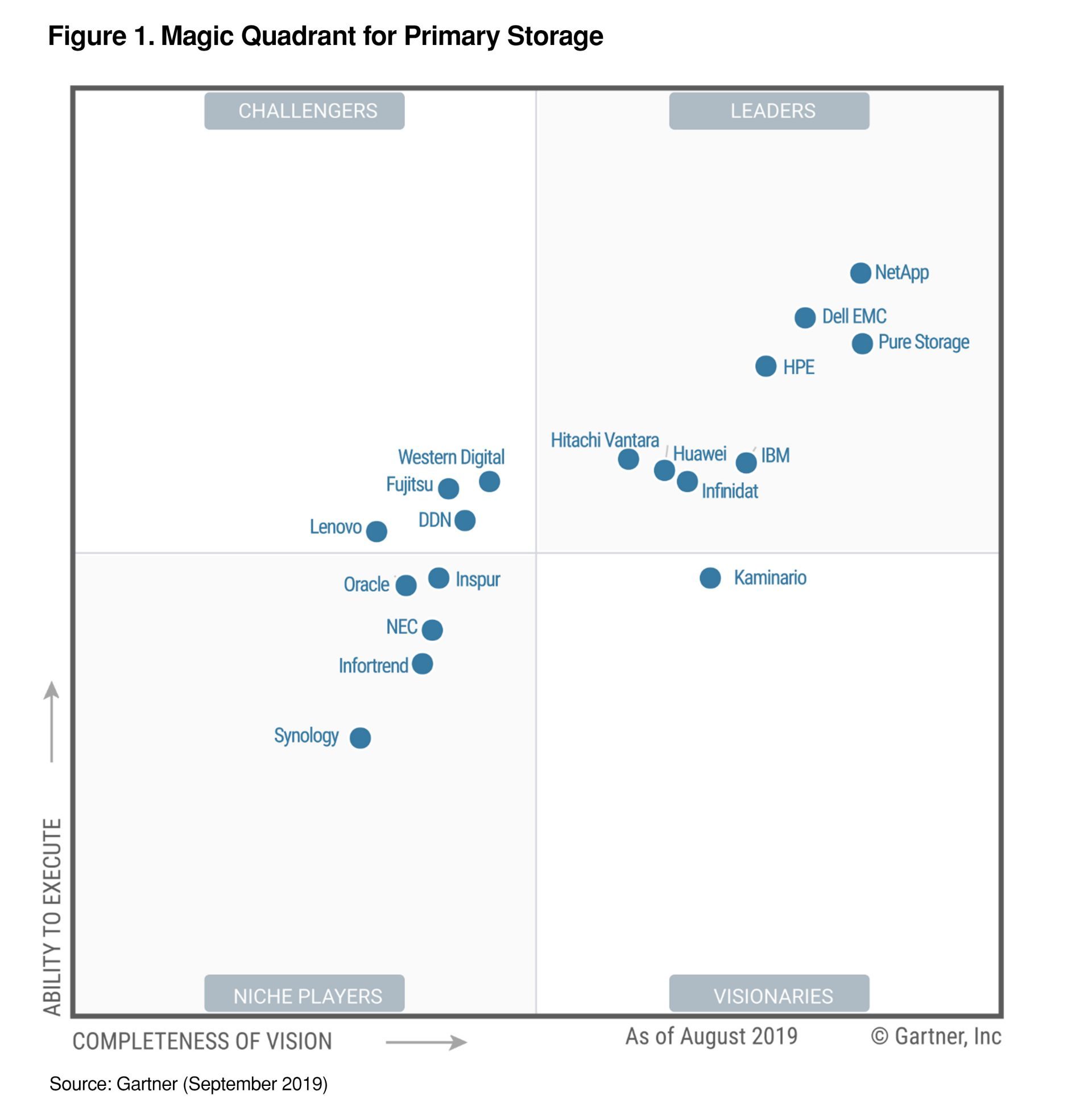 Gartner Magic Quadrant 2019 pour le stockage primaire Pure Storage