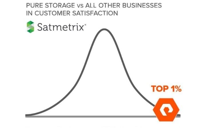 Pure Storage's 2017 Satmetrix-Validated NPS Score is 83.7