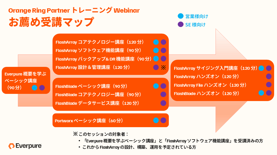 Orange Ring Partner トレーニング：受講マップ