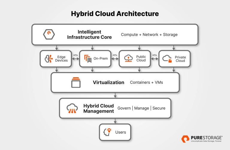 What Is a Hybrid Cloud? | Pure Storage