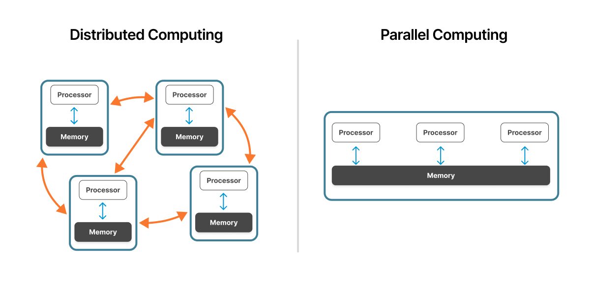 Parallel vs. Distributed Computing: An Overview ｜ピュア・ストレージ