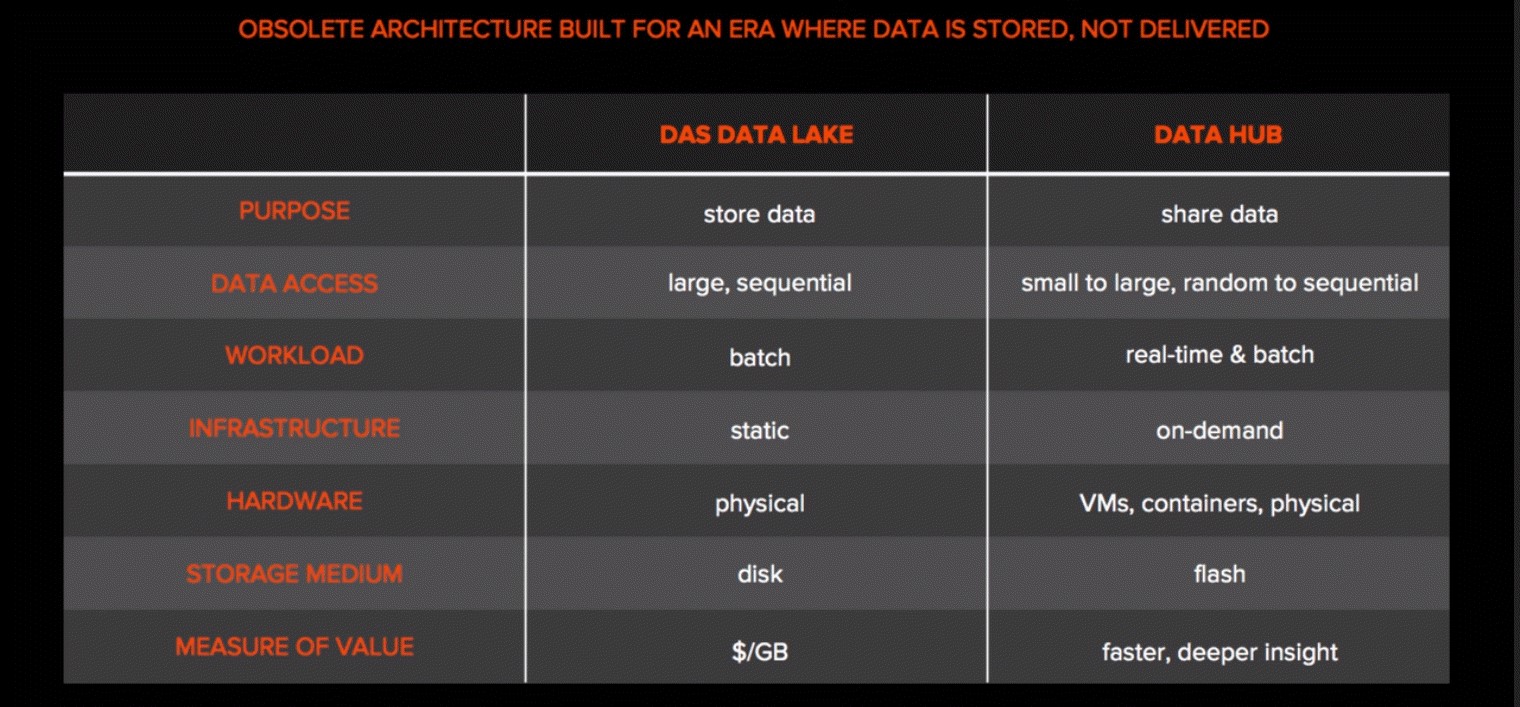 Data Lake против Data Hub