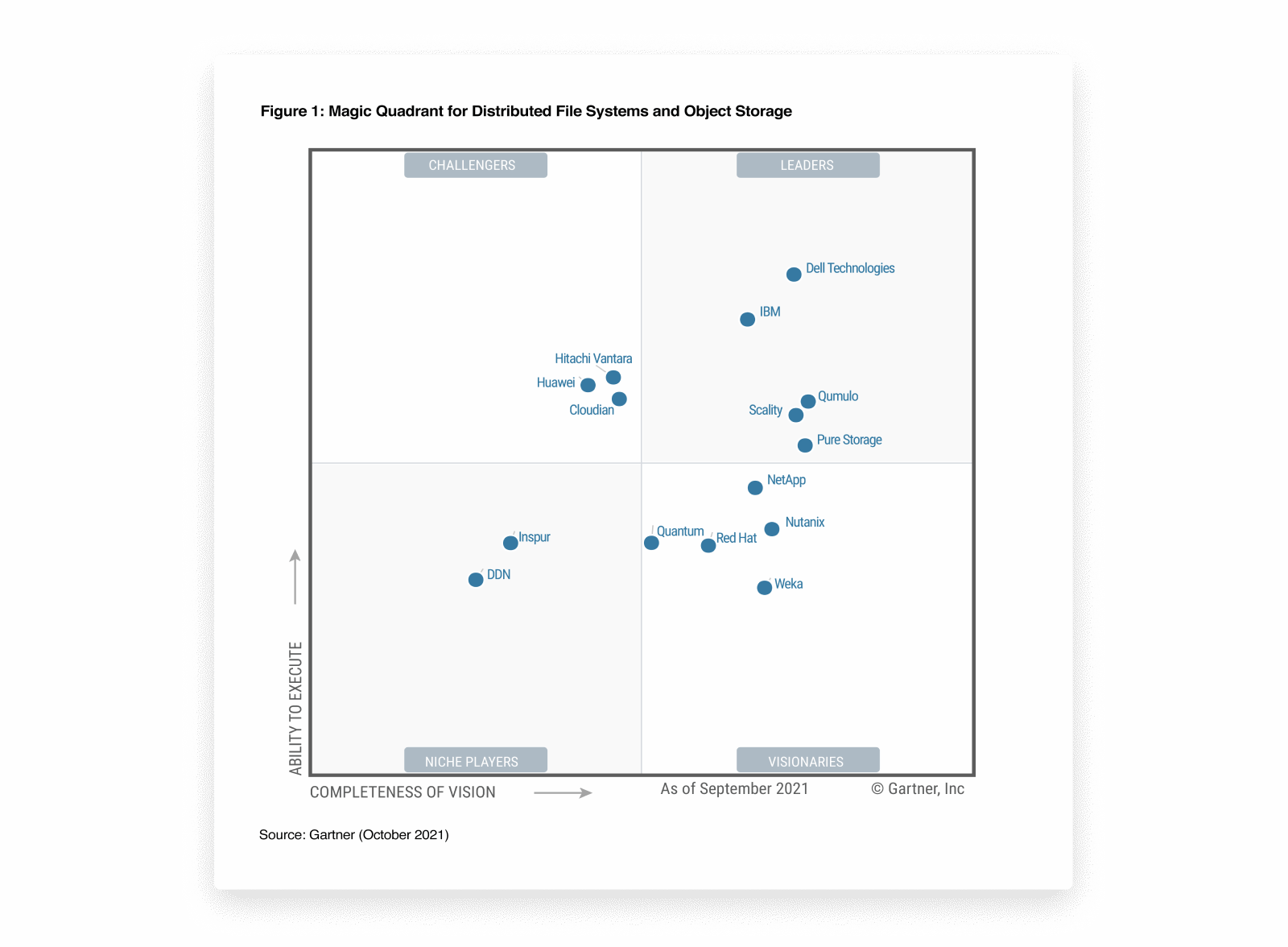 Gartner Magic Quadrant For Distributed File Systems And Object